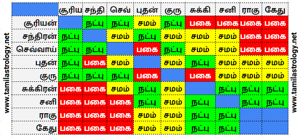 கிரகங்களின் நட்பு பகை சமம் 